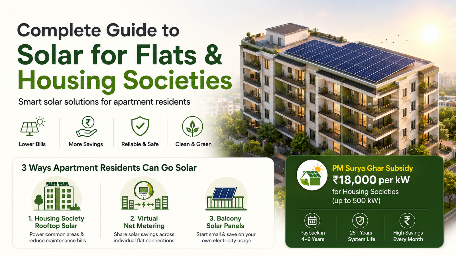 Solar panels for apartments with a rooftop solar system installed on a housing society building, showing rooftop solar, virtual net metering, and balcony solar options